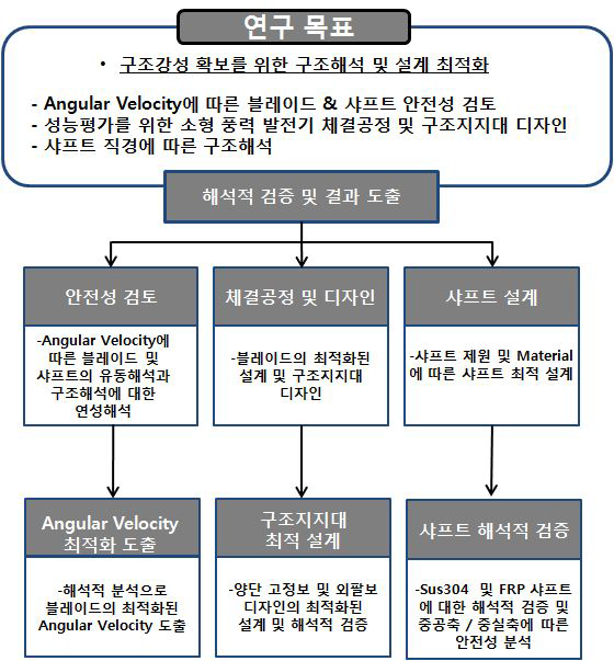 Flow chart of objective