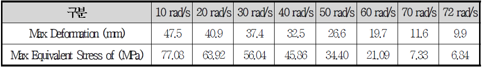 The maximum deformation & equivalent stress