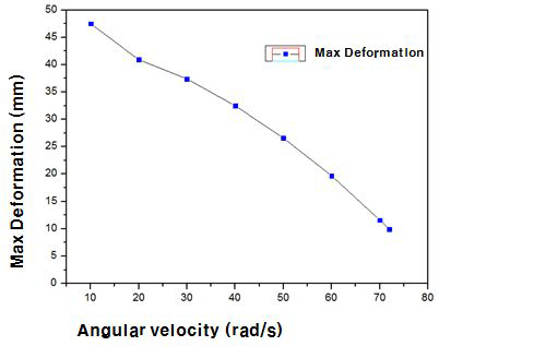 Total Deformation