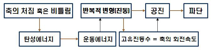 편심에 의한 파손 메커니즘