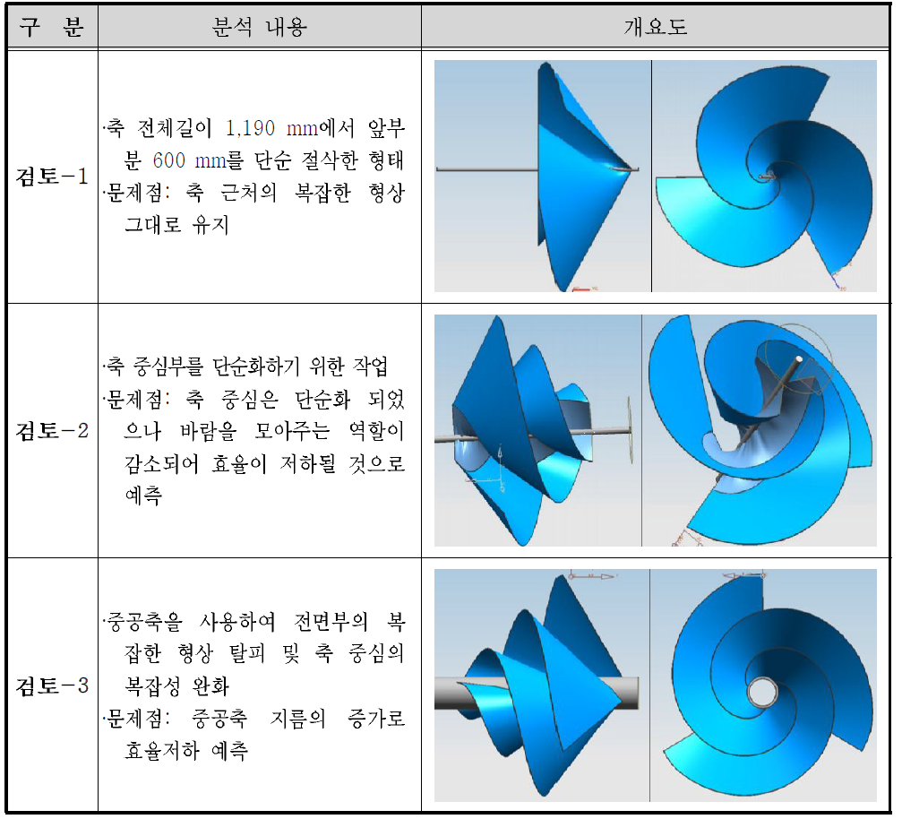 나선형 블레이드 축 부근 현상변경에 따른 분석 내용