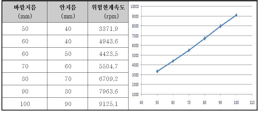 중공축 적용시 위험한계속도 변화