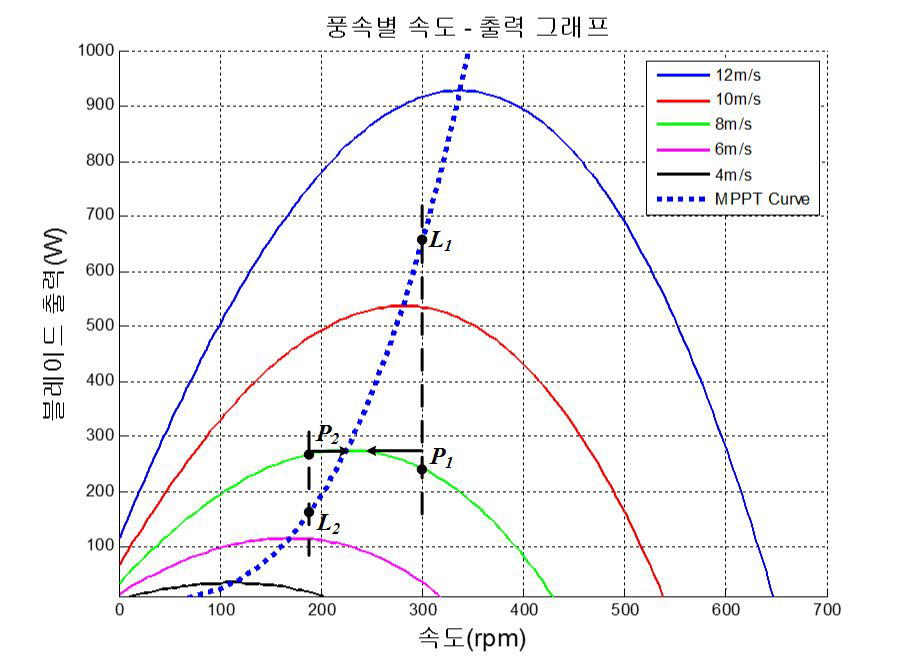 나선형 블레이드 효율 및 MPPT 제어 그래프