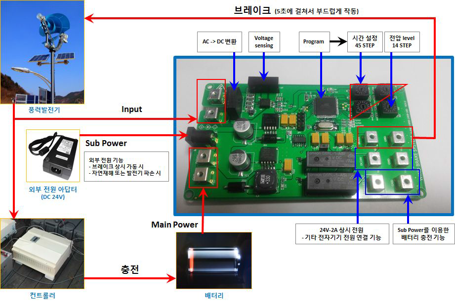 나선형 풍력발전시스템에 적용된 자동브레이크시스템 개요