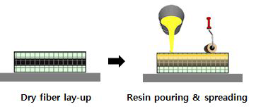 Hand Lay-Up 공법 개요도