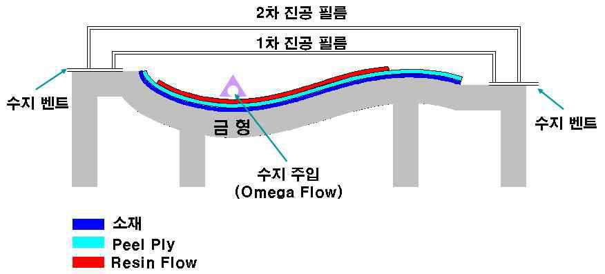 VARTM 공법 적용 블레이드 성형 개요도