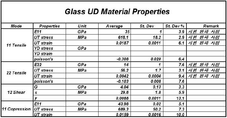 유리섬유 소재의 기계적 물성