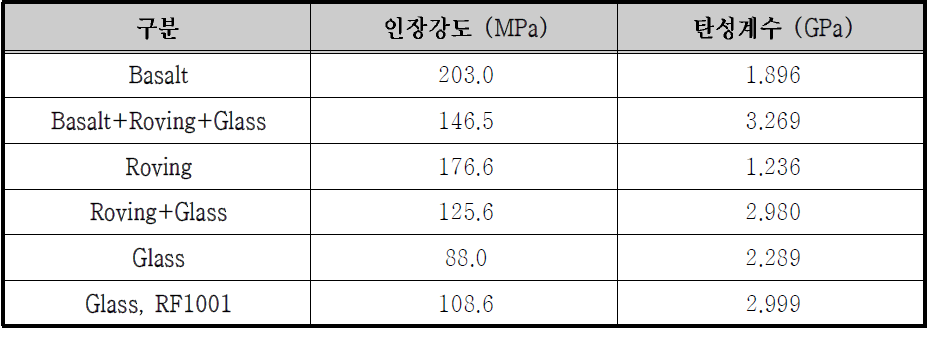 시편별 인장강도 및 탄성계수