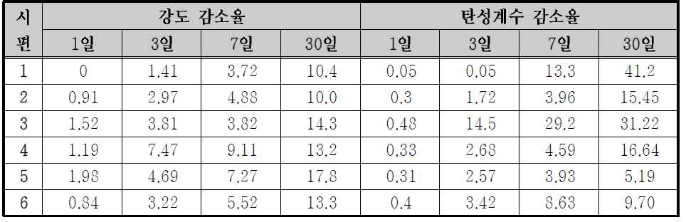 환경시험 조건에 따른 재료물성 변화