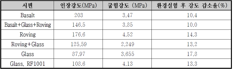 시편에 따른 재료물성 특성 비교