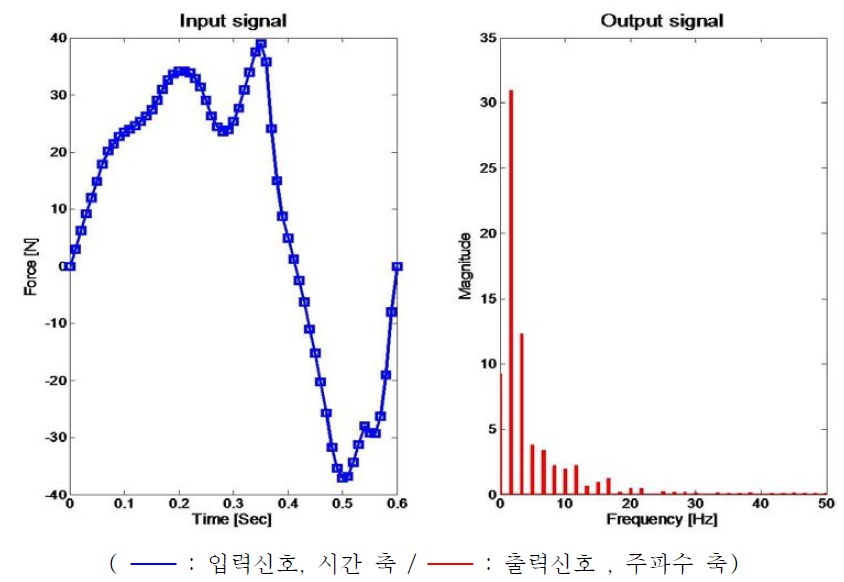 Fourier transform을 통한 신호변환 예시