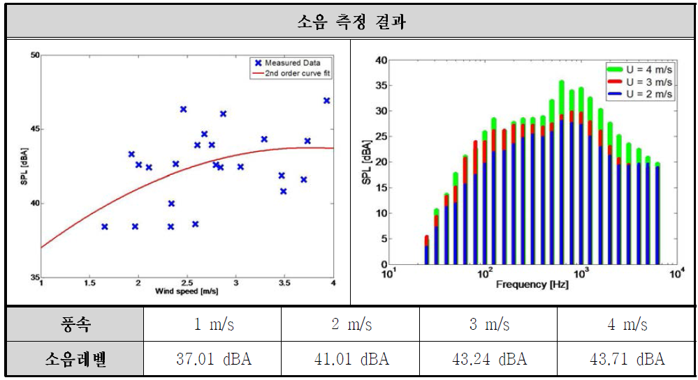 풍속에 따른 나선형 블레이드 소음 측정 결과 (소음 레벨)