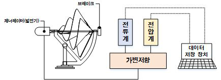 나선형 블레이드 풍력발전시스템 풍동시험 개요도