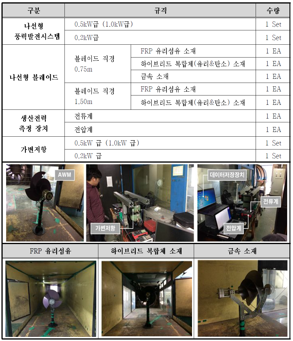 적용소재에 따른 나선형 블레이드 풍력발전시스템 풍동시험 준비사항