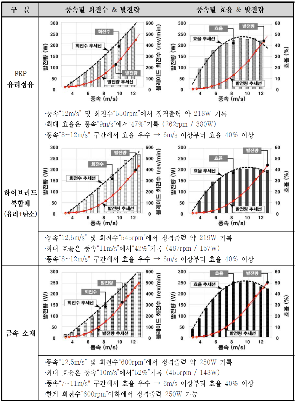 나선형 블레이드(D=0.75m) 소재별 풍동시험 결과