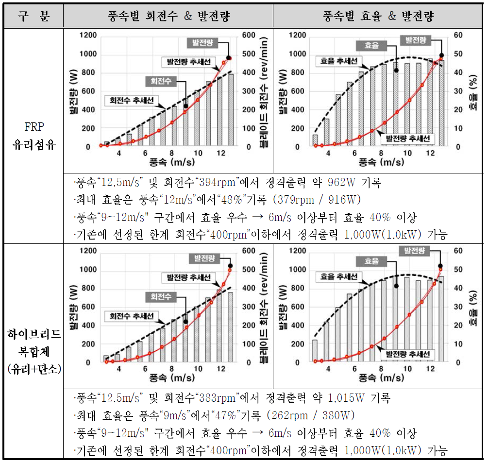 나선형 블레이드(D=1.5m) 소재별 풍동시험 결과