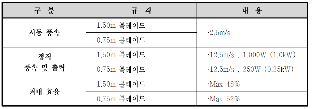 나선형 블레이드(D=1.5m) 소재별 풍동시험 결과