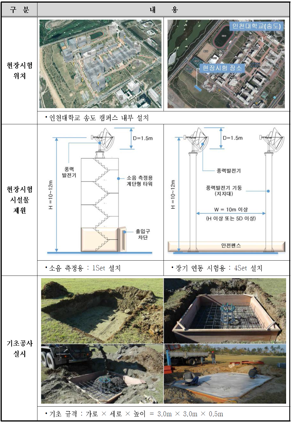 인천대학교(송도캠퍼스) 현장시험 설치 현황-01