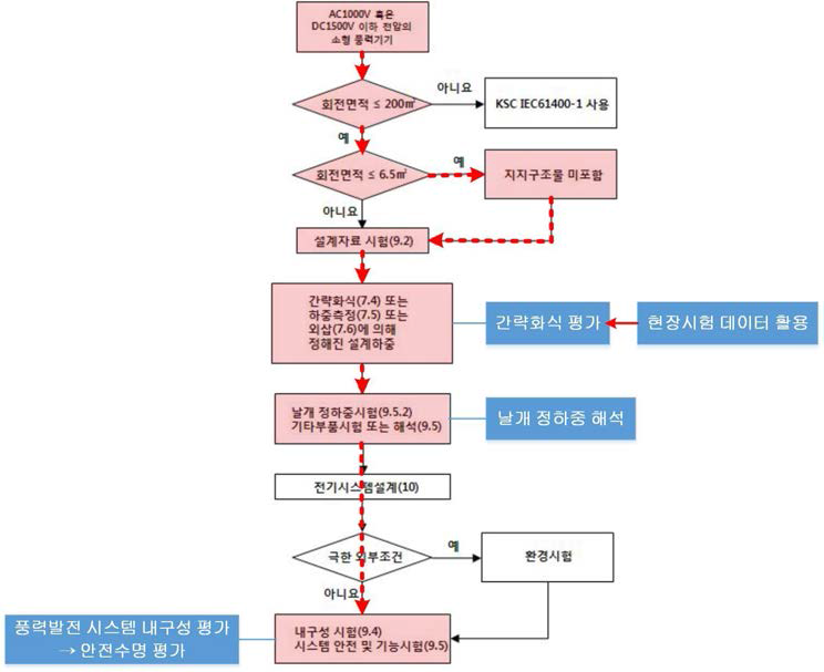 KSC IEC 61400-2 결정의 흐름 및 안전수명 간이평가 흐름