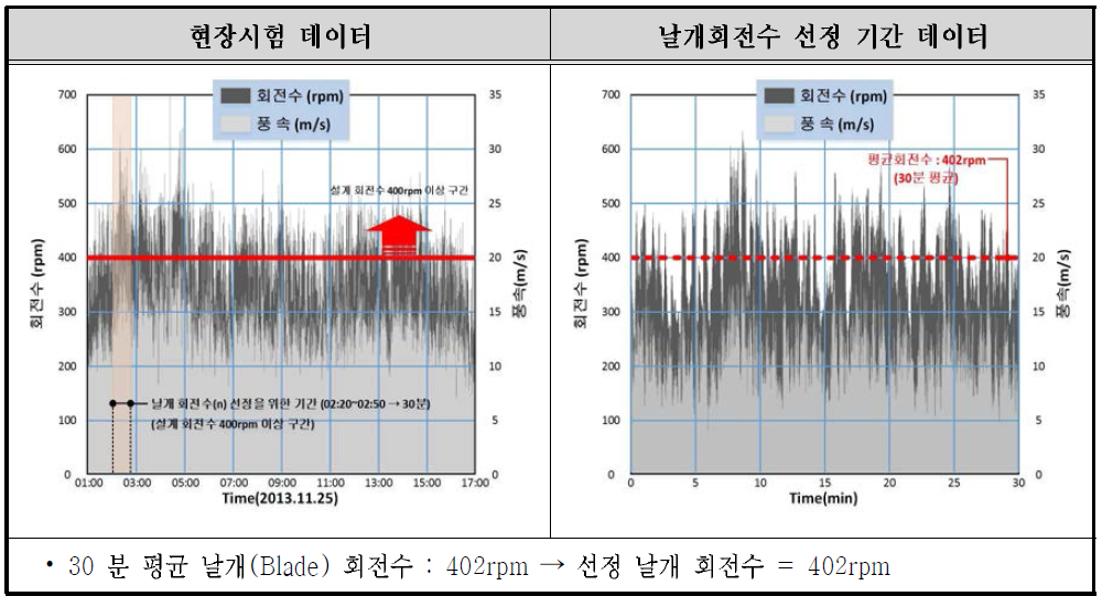 안전수명 평가를 위한 현장시험 데이터