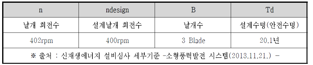 안전수명 평가 결과