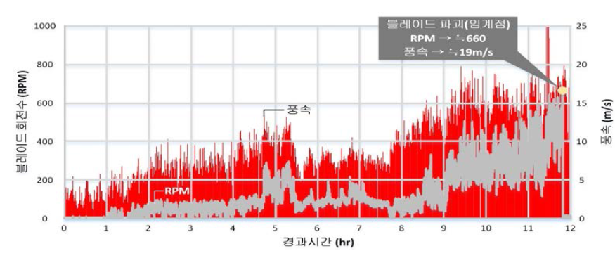 현장시험 데이터 (블레이브 파괴시점)