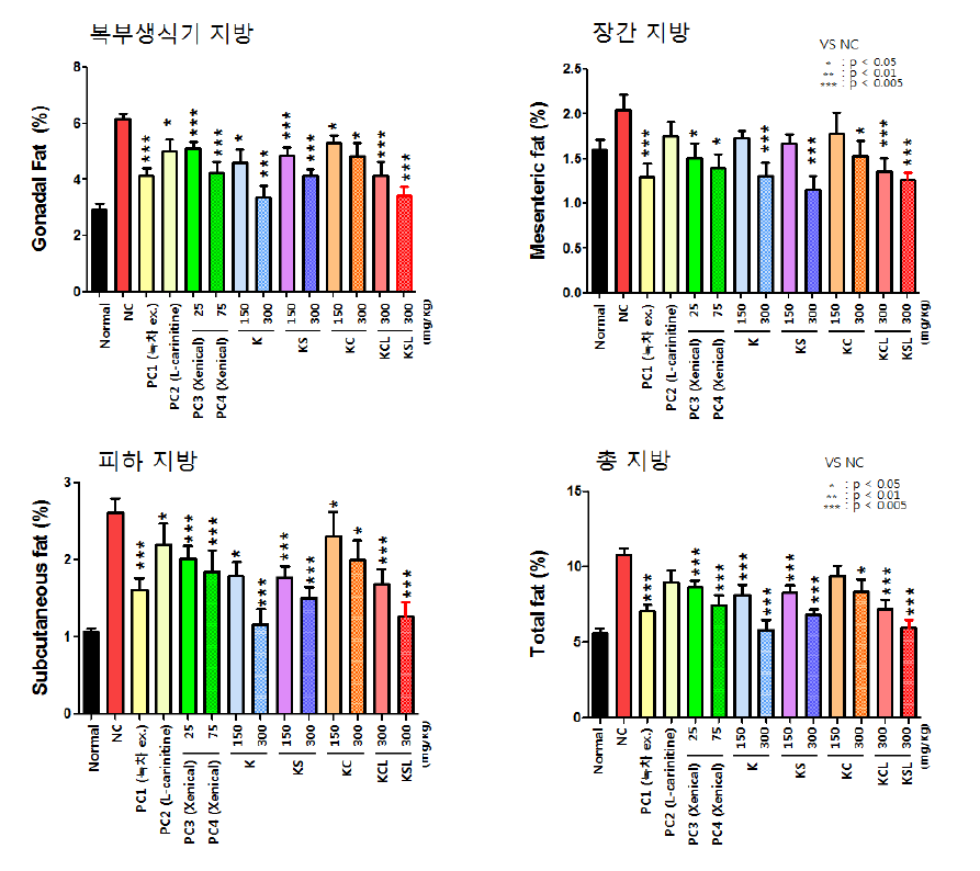 DIO 동물모델에서 복합추출물들의 지방 장기 중량에 미치는 영향