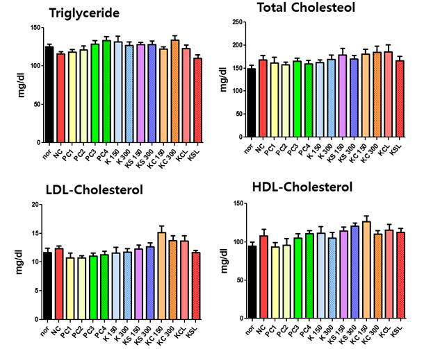 DIO 동물모델에서 복합추출물들의 혈청 내 중성지방, 총 콜레스테롤, HDL-콜레스테롤, LDL-콜레스테롤에 미치는 영향