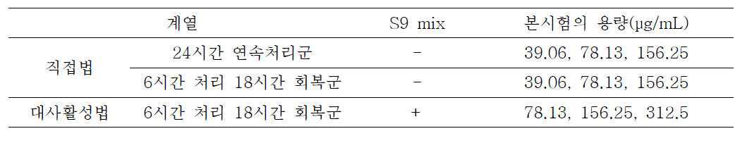 KBH-1 복합추출물 염색체이상시험 시험군 설정