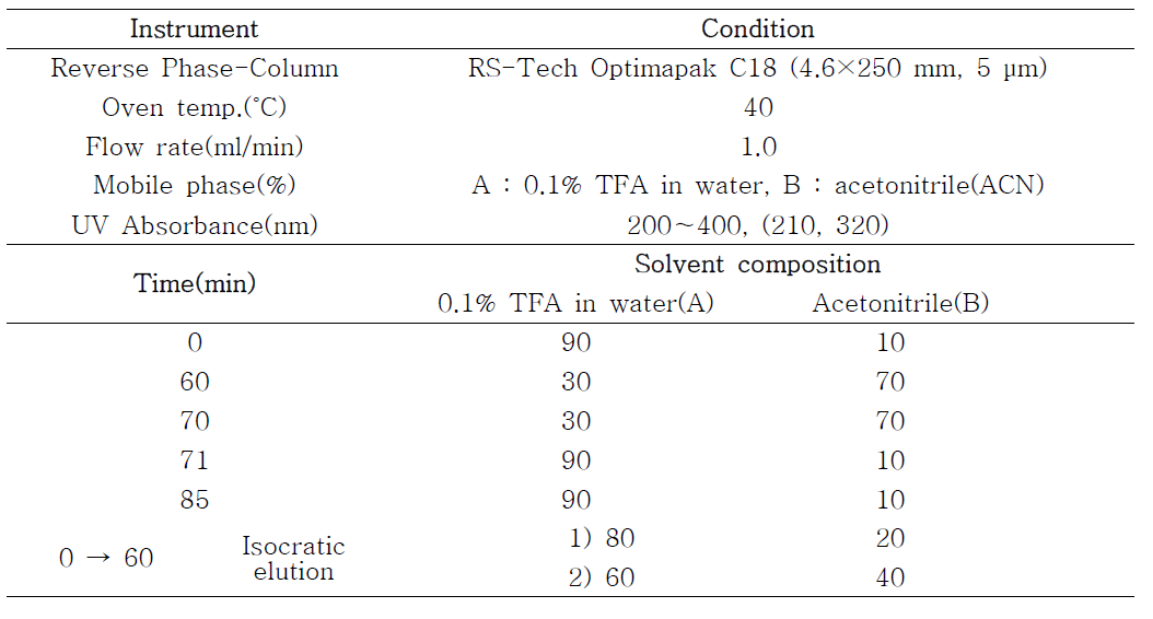 RP-HPLC 분석 조건