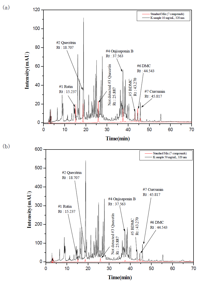 삼백초, 강황, 원지에서 7가지 화합물의 RP-HPLC 분석 결과