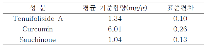 KBH-1 복합추출물 LOT #3의 지표성분 3종 평균 함량