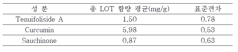 KBH-1 복합추출물의 지표성분 평균 함량