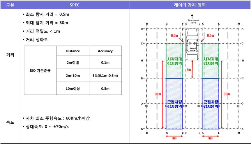 레이더 시스템 규격 분석