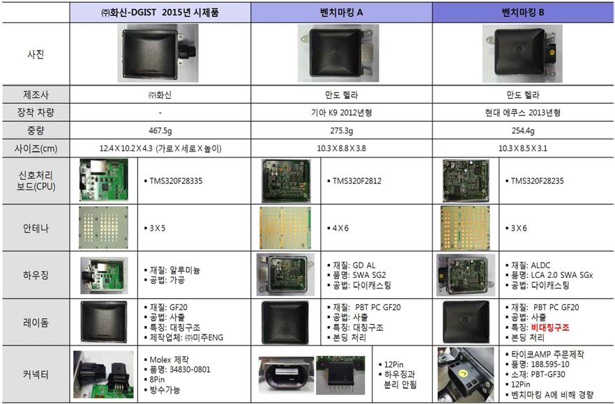 레이더 시스템 벤치마킹