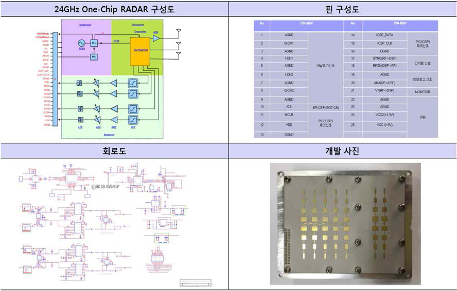 안테나 모듈 구성도, 회로도 및 개발 사진