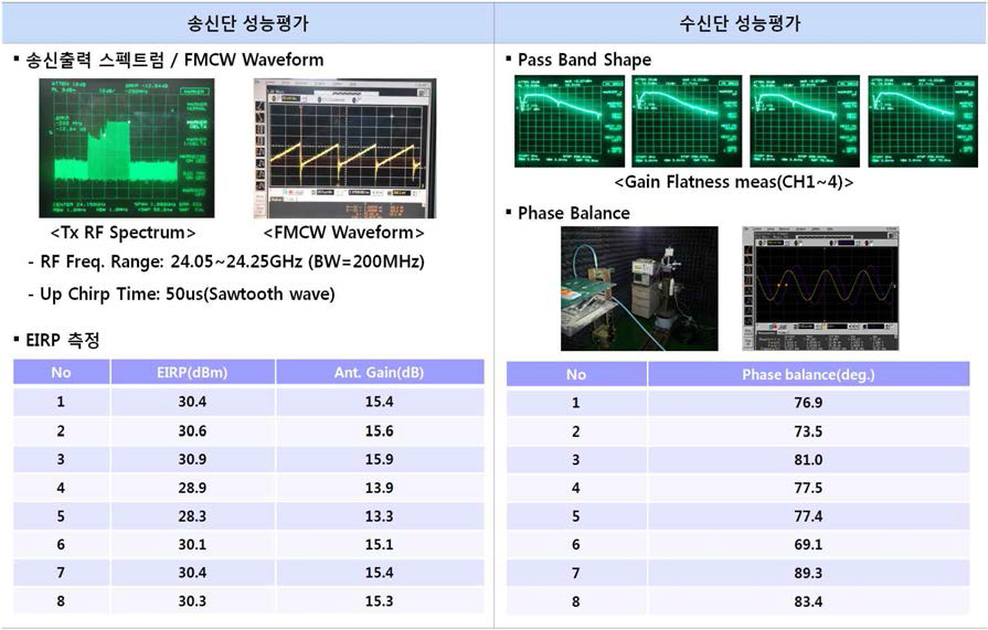 송수신 안테나 성능평가