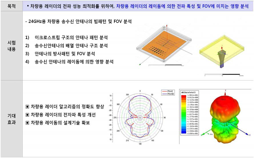 레이돔에 의한 전파 특성 분석 및 FOV에 미치는 영향