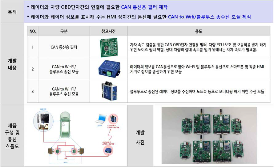 레이더 시스템 정보처리장치 개발 내용 및 사진