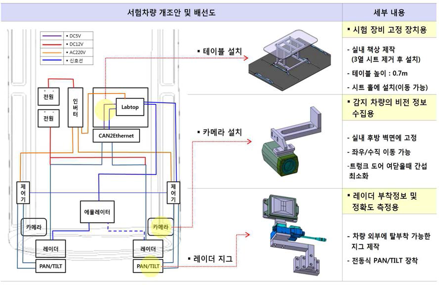 시험차량 개조안, 배선도 및 세부내용