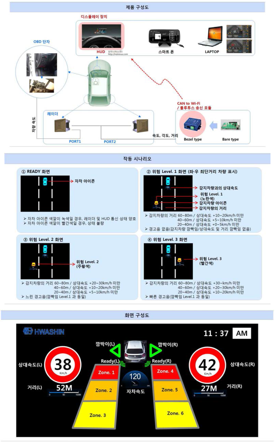 HUD제품 구성도, 작동 시나리오 및 화면 구성도