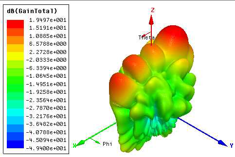 안테나의 3D 방사패턴