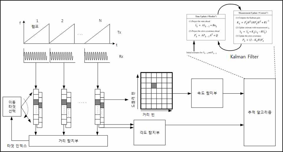 BSD/LCA 탐지 및 추적 알고리즘 블록다이어그램