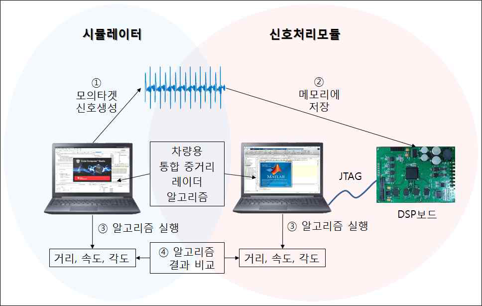 알고리즘 검증 환경 및 방법