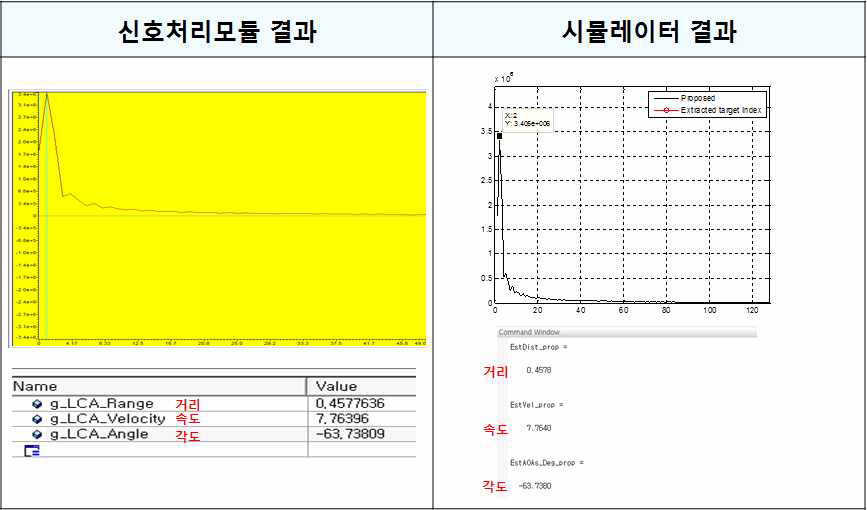 신호처리모듈과 시뮬레이터의 거리, 속도, 각도 비교 결과