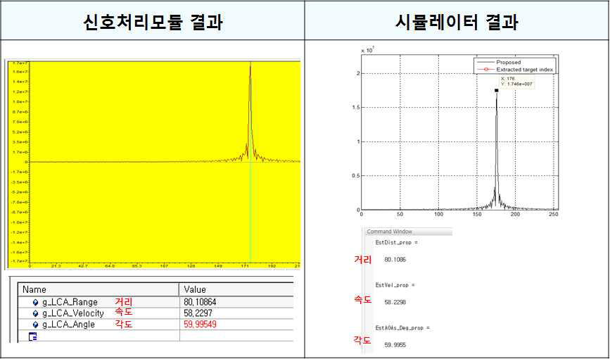 신호처리모듈과 시뮬레이터의 거리, 속도, 각도 비교 결과