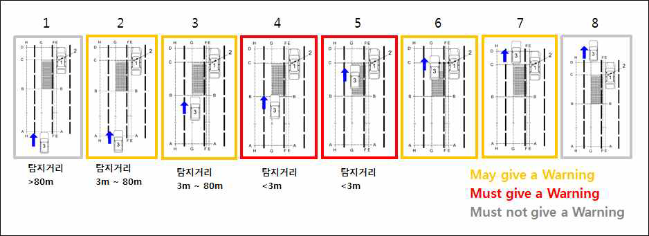 도로주행환경에서의 성능 검증 방법