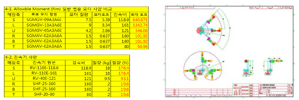 각 구동부 사양 및 용량 산정과 동작 및 작업 영역 확인