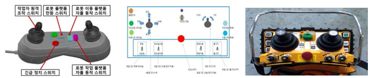 통합 작업 관리 장치의 개념도 및 시작품 제작 사진