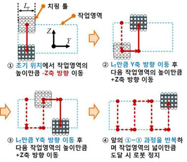 치핑 로봇 작업 플랫폼의 자율 동작 경로 생성 알고리즘 개요